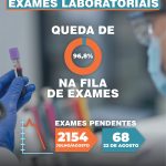 Mutirão da Secretaria de Saúde libera mais de 2 mil exames e reduz fila de espera em quase 97% em União da Vitória