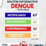 União da Vitória registra primeiro caso de dengue em 2026